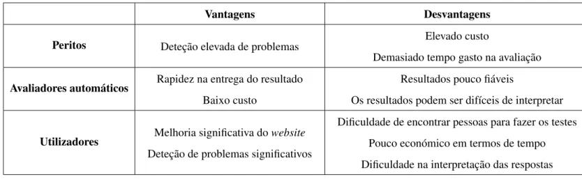 Tabela 2.1: Comparação das técnicas de avaliação de acessibilidade