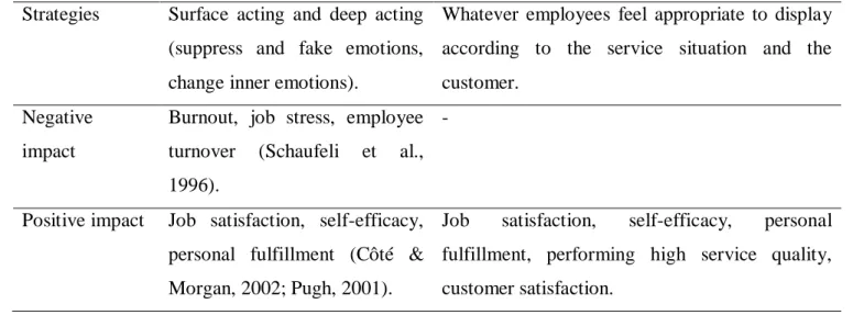 Table 3 Comparing the constructs emotional labor and employee emotional empowerment 