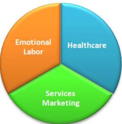 Figure 1 Main topics of the research project 