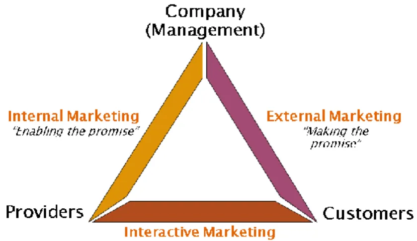 Figure 2 Services marketing triangle (Wilson et al., 2012) 