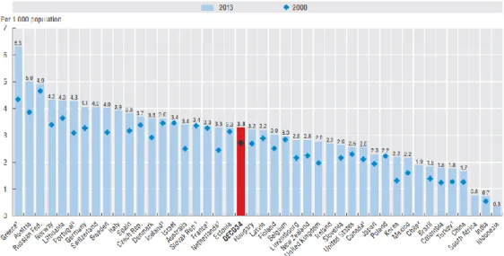 Figure 4 Physicians nurses per 1 000 population, 2000 and 2013 (or nearest year), (OECD, 2015) 