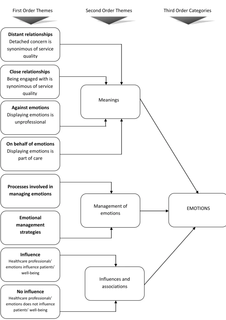 Figure 7 Thematic Analysis - Emotions 