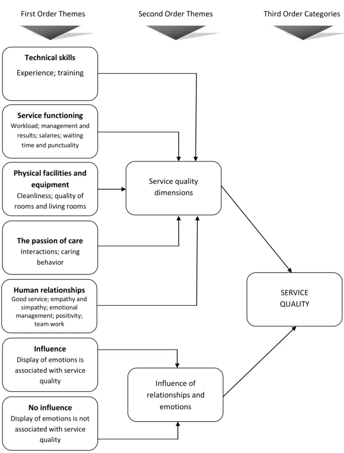 Figure 8 Thematic Analysis – Service Quality 