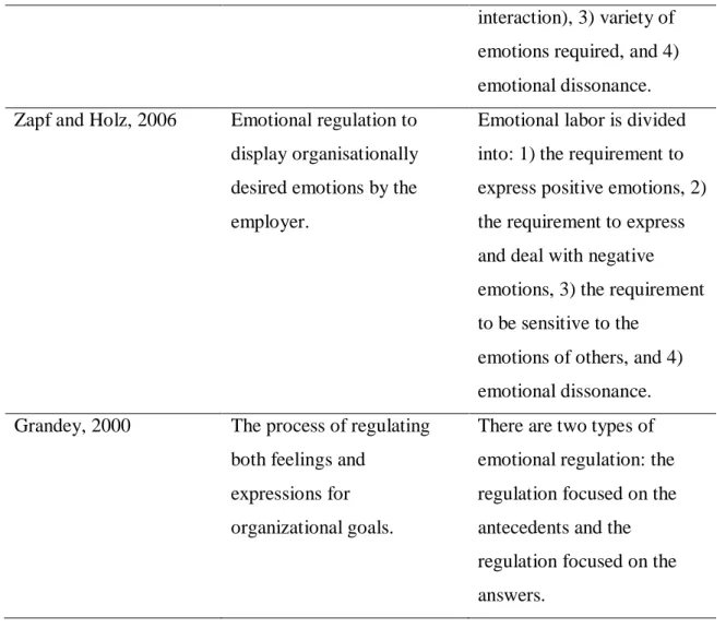 Table 2 Evolution of the concept of emotional labor 