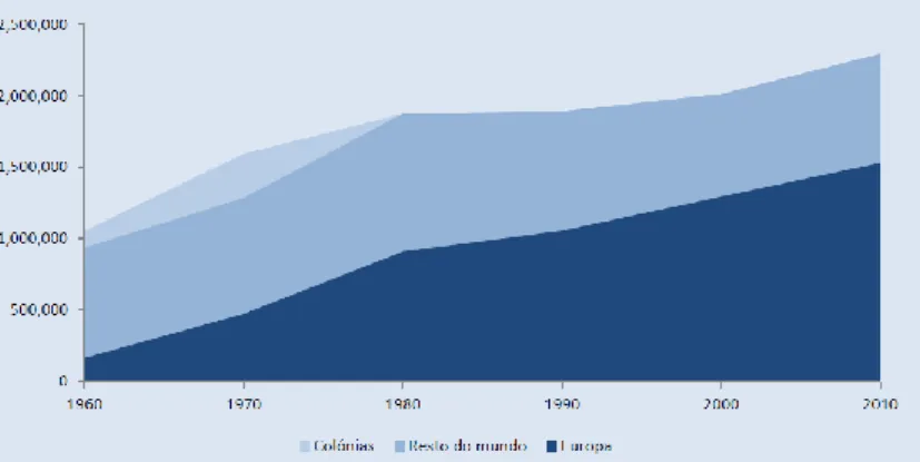 Figura 10 – Caracterização sócio-demográfica, 2010  Fonte: Pires, et al., 2014:65;67;69; Malheiros, 2011:138-140