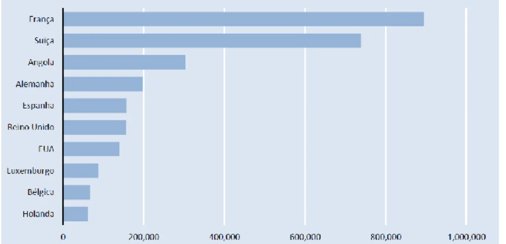 Figura 11 – Remessas de emigrantes, principais países de origem das transferências, 2013 (euros)  Fonte: Pires, et al., 2014:83 