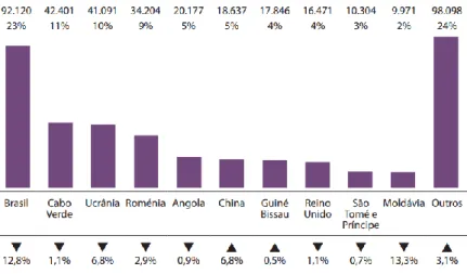 Figura 12 – População estrangeira residente em Portugal (2013)  Fonte: RIFA, 2013:10 