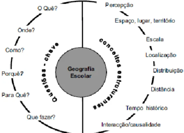 Figura 14 – Questões-chave e conceitos estruturantes da geografia escolar.  