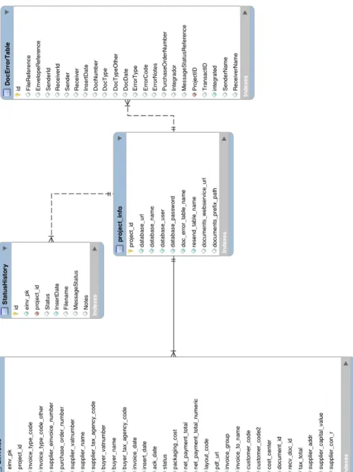 Figura 3.4: Diagrama ER EInvoice