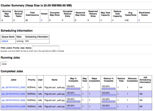Figura 4.4: Hadoop Map/Reduce Administration