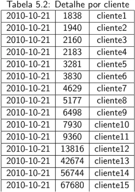 Tabela 5.3: Hist´ orico e classes de acesso