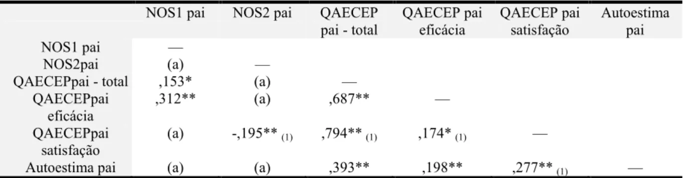 Tabela 4 - Coeficientes de Correlação (r de Pearson e ρ de Spearman) obtidos entre o Apoio social (NOS1,  NOS2), o Sentimento de competência parental (e as duas dimensões sentimento de eficácia / satisfação) e, a  Autoestima do pai