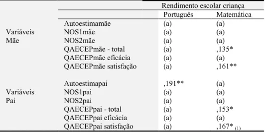 Tabela 6 - Coeficientes de Correlação (r de Pearson e ρ de Spearman) obtidos entre as variáveis da mãe e do pai  (Apoio social (NOS1, NOS2), Sentimento de competência parental (e as duas dimensões sentimento de eficácia /  satisfação), Autoestima) e o rend