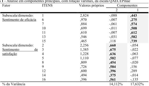 Tabela 1 - Análise em componentes principais, com rotação varimax, da escala QAECEPmãe 