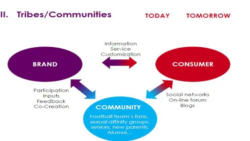 Figure 2: Slide on Tribes and Communities provided in the Brand Management course at NovaSBE in 2016 spring.