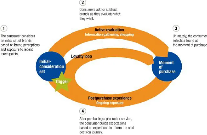 Figure 3: The Consumer decision Journey (McKinsey &amp; Company, 2009)