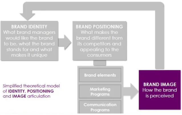 Figure 1: Slide on the articulation between the main Branding concepts, provided in the Brand Management course at NovaSBE in 2016 spring.