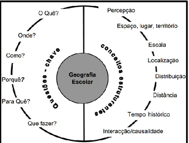 Figura 1: Questões-chave e conceitos estruturantes da geografia  escolar  Fonte: Adaptado de Cachinho, 2000, p