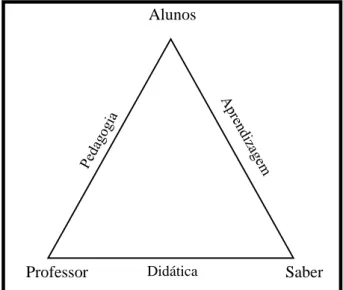 Figura 2: Triângulo didático  Fonte: Adaptado de Mérenne-Schoumaker, 1999, p. 9 