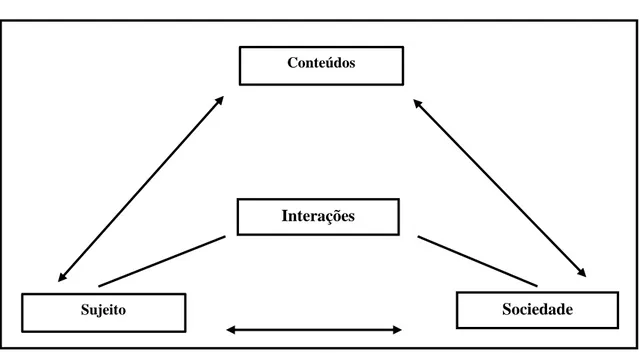 Figura 3: Os quatro componentes das teorias da educação  Fonte: Adaptado de Bertrand, 2001, p.12 