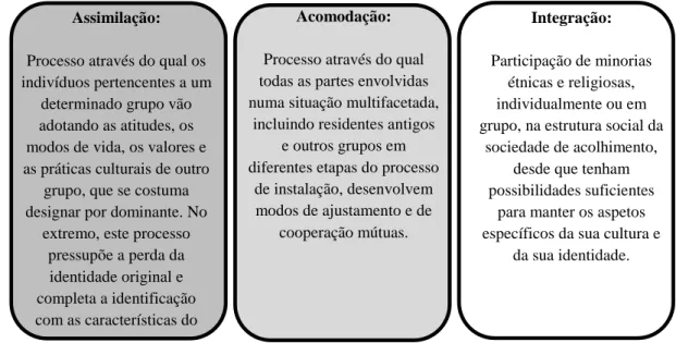 Figura 6: Os três conceitos que refletem o processo de adaptação  Fonte: Adaptado de Malheiros, 1996, pp