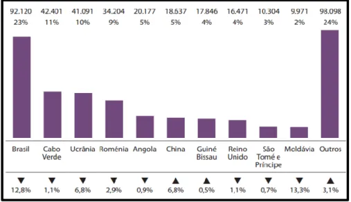 Gráfico 2: População estrangeira residente em Portugal, em 2013  Fonte: Adaptado de Relatório de Imigração – Fronteiras e Asilo (2013, p