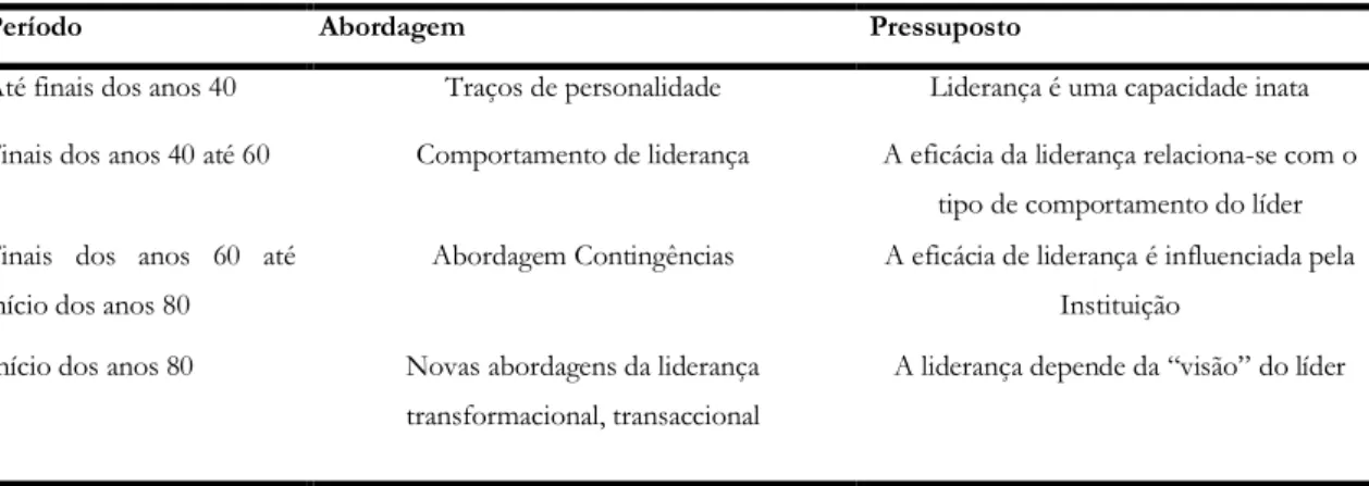 Tabela 1 - Tendências no estudo da liderança (Rego, 2004) 