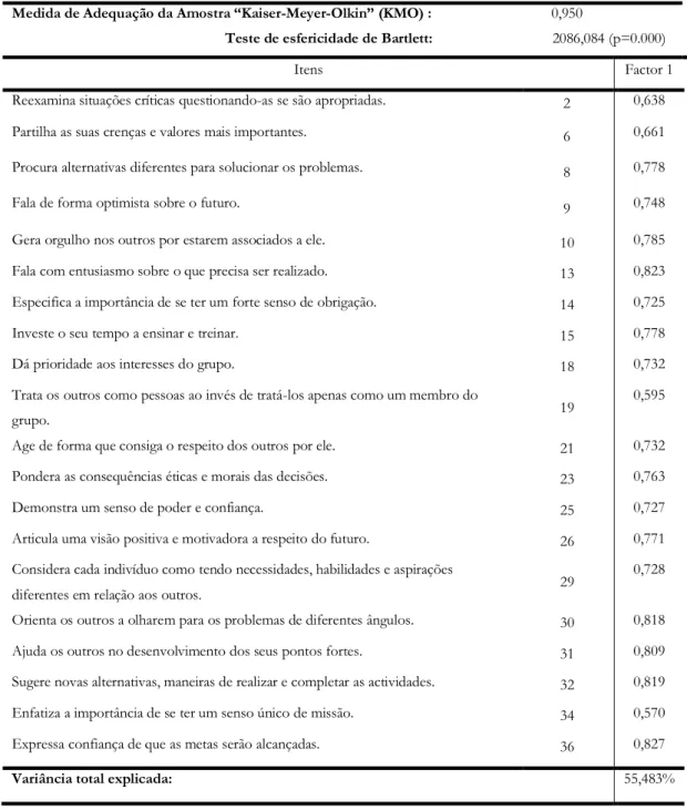 Tabela 9 - Análise factorial exploratória da dimensão transformacional do questionário MLQ-5x