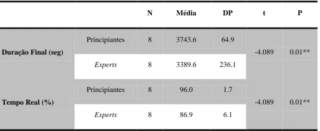 Tabela 2 - Comparação da duração do tempo final de aula entre professores principiantes e experts 