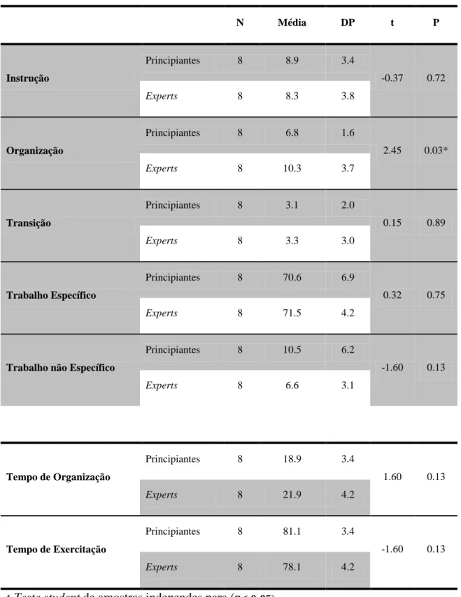 Tabela 4 - Comparação do tempo dos episódios de gestão da aula entre professores principiantes e experts 