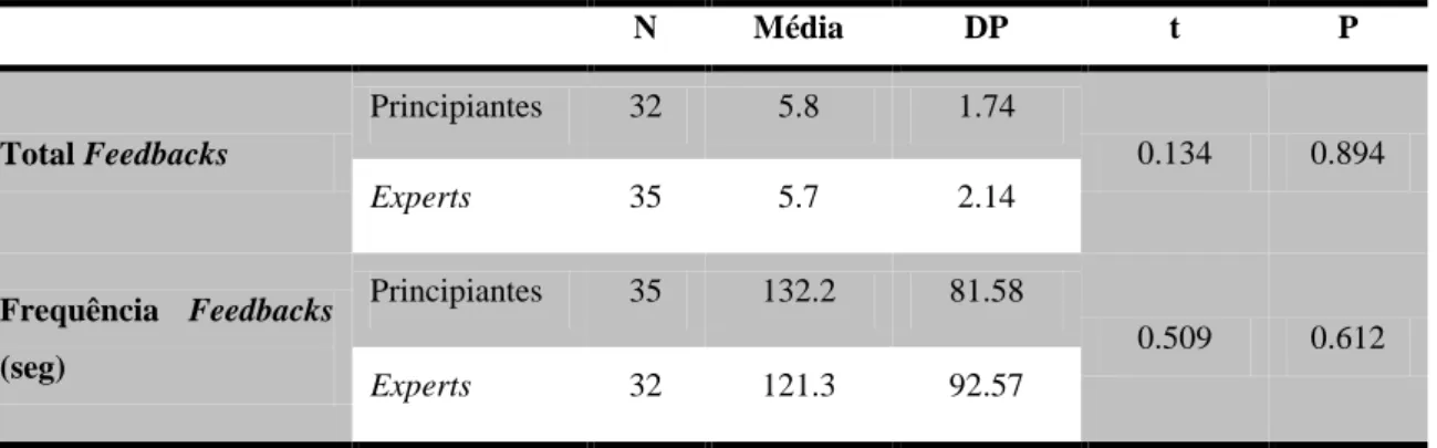 Tabela 10 - Análise à frequência de Feedbacks em trabalho específico comparando professores principiantes e experts 