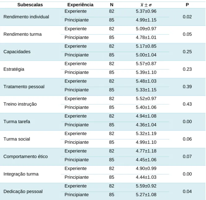Tabela 9 - Subescalas de satisfação dos alunos em relação à experiencia do professor  Subescalas  Experiência  N  