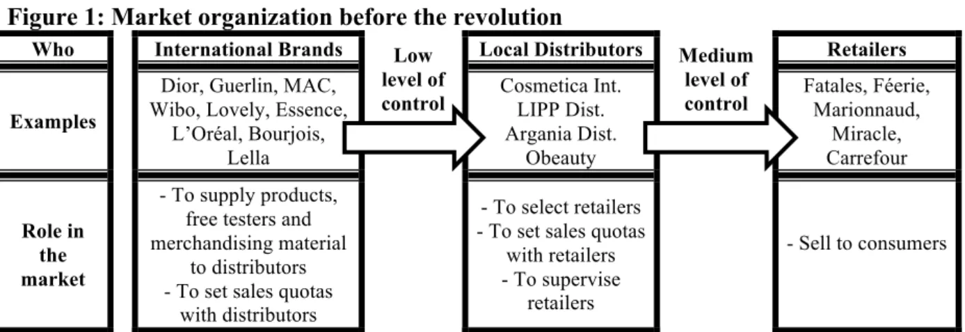 Figure 1: Market organization before the revolution 