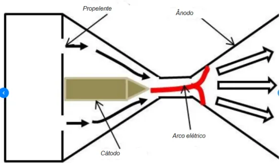 Figura 2.2: Esquemático de um Arcjet(YILDIZ,2015)