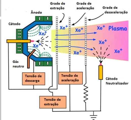 Figura 2.3: Esquemático de funcionamento de um propulsor iônico , que utiliza gás xenônio como gás neu- neu-tro(UPMPlASMALAB,2013)