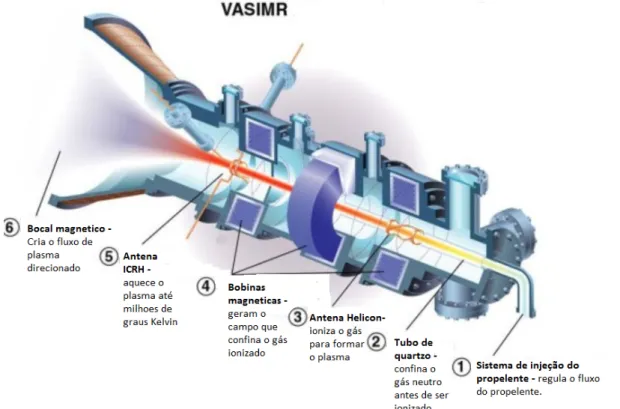 Figura 2.4: Esquematico do foguete de magnetoplasma de impulso especifico &#34;VASMIR&#34;(NASA,2018)