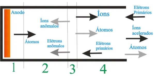 Figura 4.2: Esquema do canal de aceleração. 1)Bainha do Anodo;2)Região de Difusão; 3)Região de ionização 4) Região de aceleração