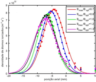 Figura 4.3: Distribuição de ionização para diferentes campos magnéticos (LIQIU WEI,2013)