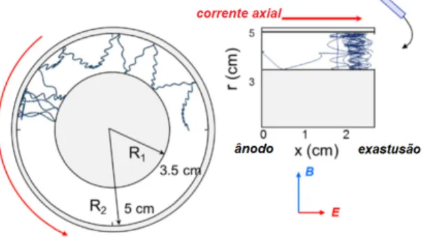 Figura 4.4: Exemplos de trajetórias eletrônicas em um propulsor Hall, no plano radial-azimutal (r, h) (à esquerda) e no plano axial-radial (r, x) (à direita)