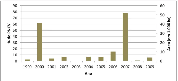 Figura  4.2. Áreas atingidas  por incêndios  florestais  no interior  PNCV em  hectares  e  percentual  da sua área total 