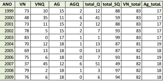 Tabela 4.5. Percentual da área total do estudo referente à vegetação natural (VN), vegetação  natural queimada (VNQ), agropecuária (AG) e agropecuária queimada (AGQ), total de área 