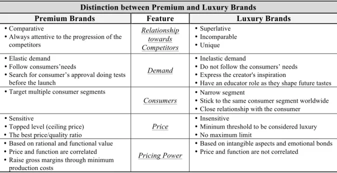 Table 1. Thesis’s author assessment of the distinction between premium and luxury brands Distinction between Premium and Luxury Brands 