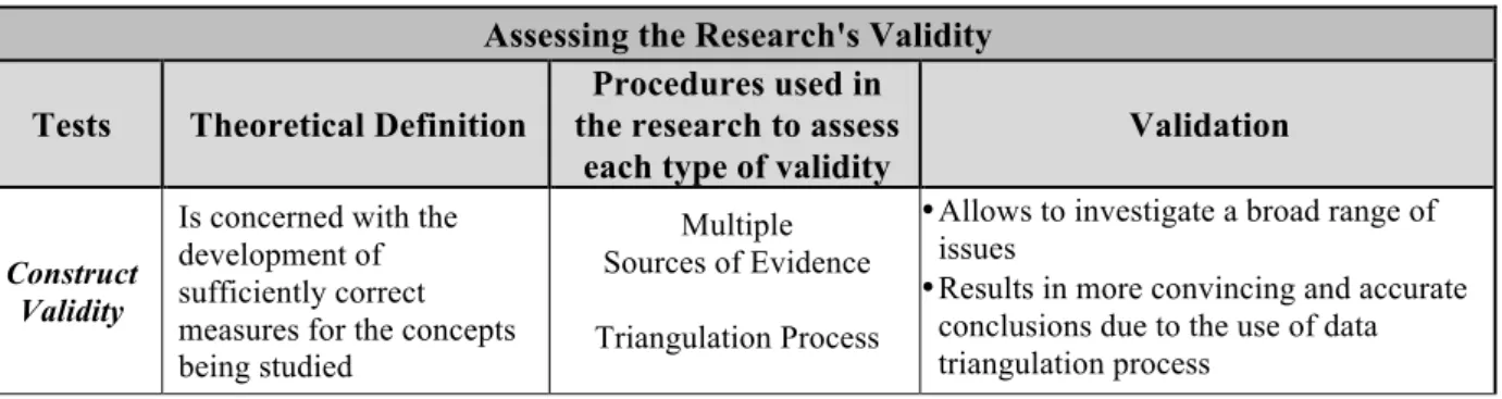 Table 2. Assessing the research's validity: definition and case study tactics herein the investigation  Assessing the Research's Validity 