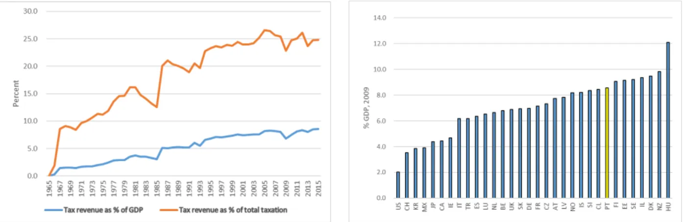 Figure 4: VAT revenues in Portugal: evolution and comparison with other countries