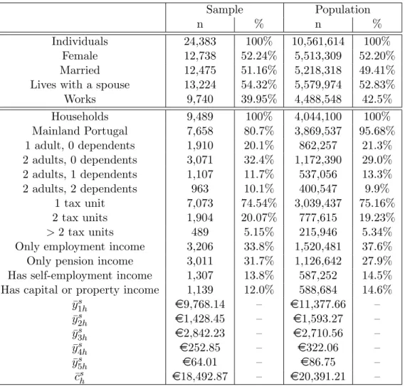 Table 4: Household Budget Survey: descriptive statistics Sample Population n % n % Individuals 24,383 100% 10,561,614 100% Female 12,738 52.24% 5,513,309 52.20% Married 12,475 51.16% 5,218,318 49.41%
