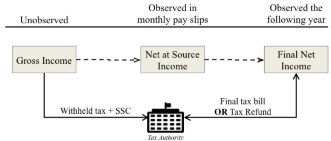 Figure 1: Timeline of disposable income and tax payments