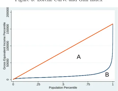 Figure 3: Lorenz Curve and Gini Index