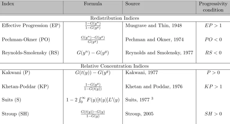 Table 1: Gini-based tax progressivity indices