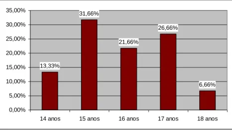 Figura 4- Distribuição do Grupo de Estudo por Idades 