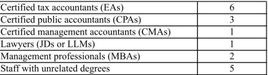 Table 4. Staff Qualifications, January 2014 (Overlap Allowed) 